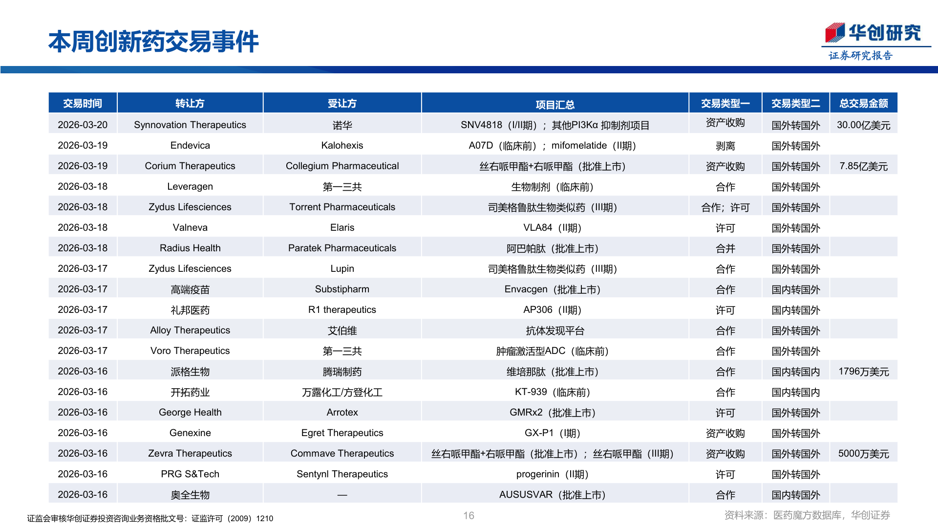 如何了解本周创新药交易事件