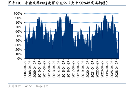如何了解小盘风格拥挤度得分变化（大于 90%触发高拥挤）