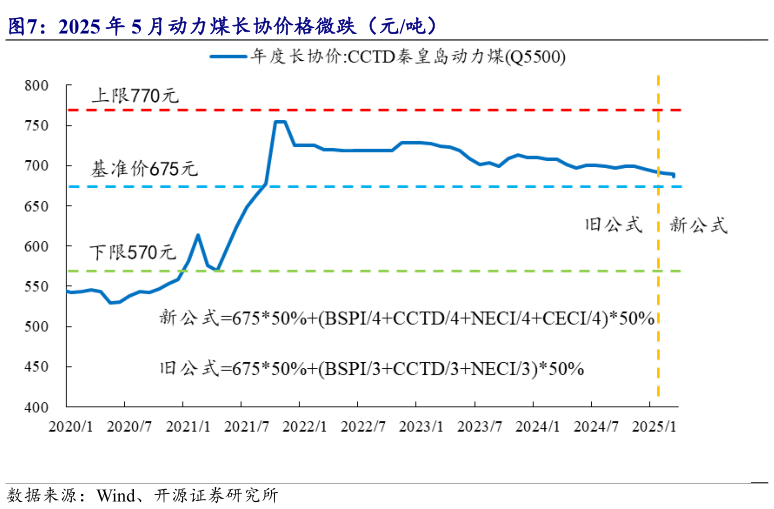 请问一下2025 年 5 月动力煤长协价格微跌（元吨）