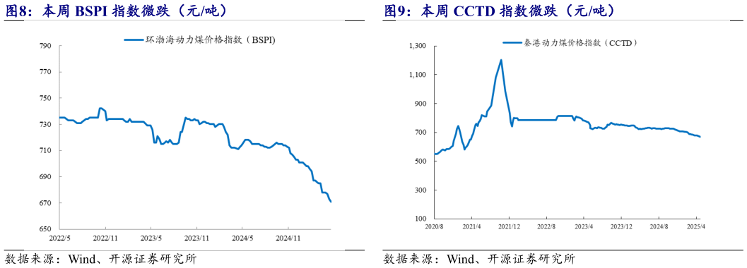 咨询下各位本周 BSPI 指数微跌（元吨） 本周 CCTD 指数微跌（元吨）