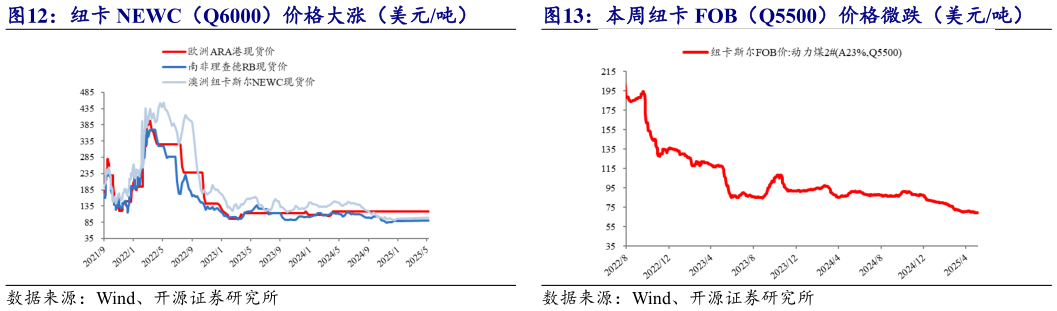 我想了解一下本周纽卡 FOB（Q5500）价格微跌（美元吨）