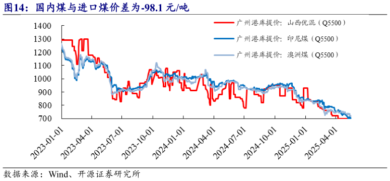 你知道国内煤与进口煤价差为-98.1 元吨