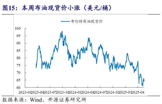 咨询大家本周布油现货价小涨（美元桶）