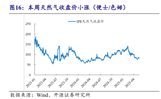 咨询下各位本周天然气收盘价小涨(便士色姆)?