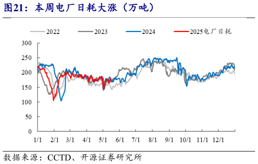 如何解释本周电厂日耗大涨(万吨)?