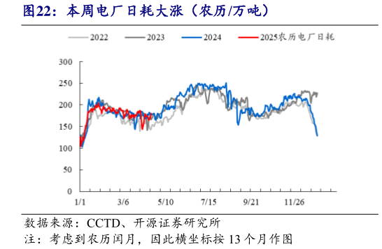 想关注一下本周电厂日耗大涨(农历万吨)?