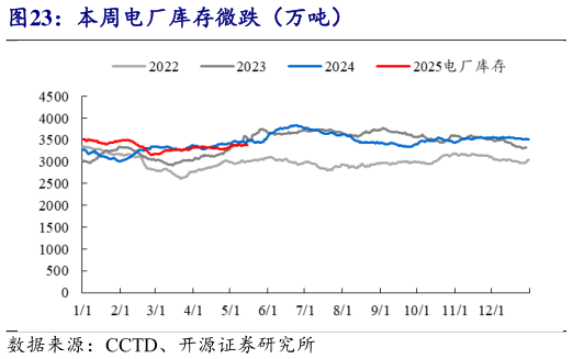 如何看待本周电厂库存微跌(万吨)?
