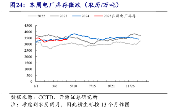 一起讨论下本周电厂库存微跌(农历万吨)?