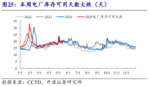 想问下各位网友本周电厂库存可用天数大跌(天)?