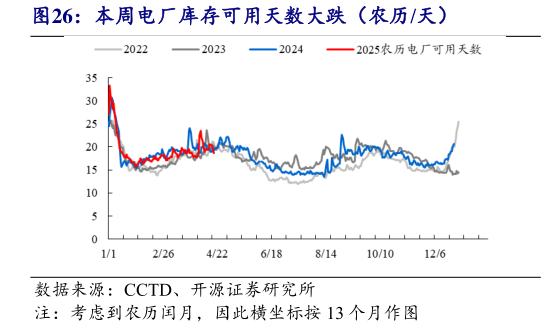 你知道本周电厂库存可用天数大跌(农历天)?