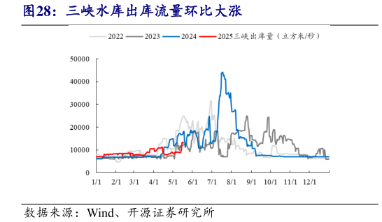 请问一下三峡水库出库流量环比大涨?