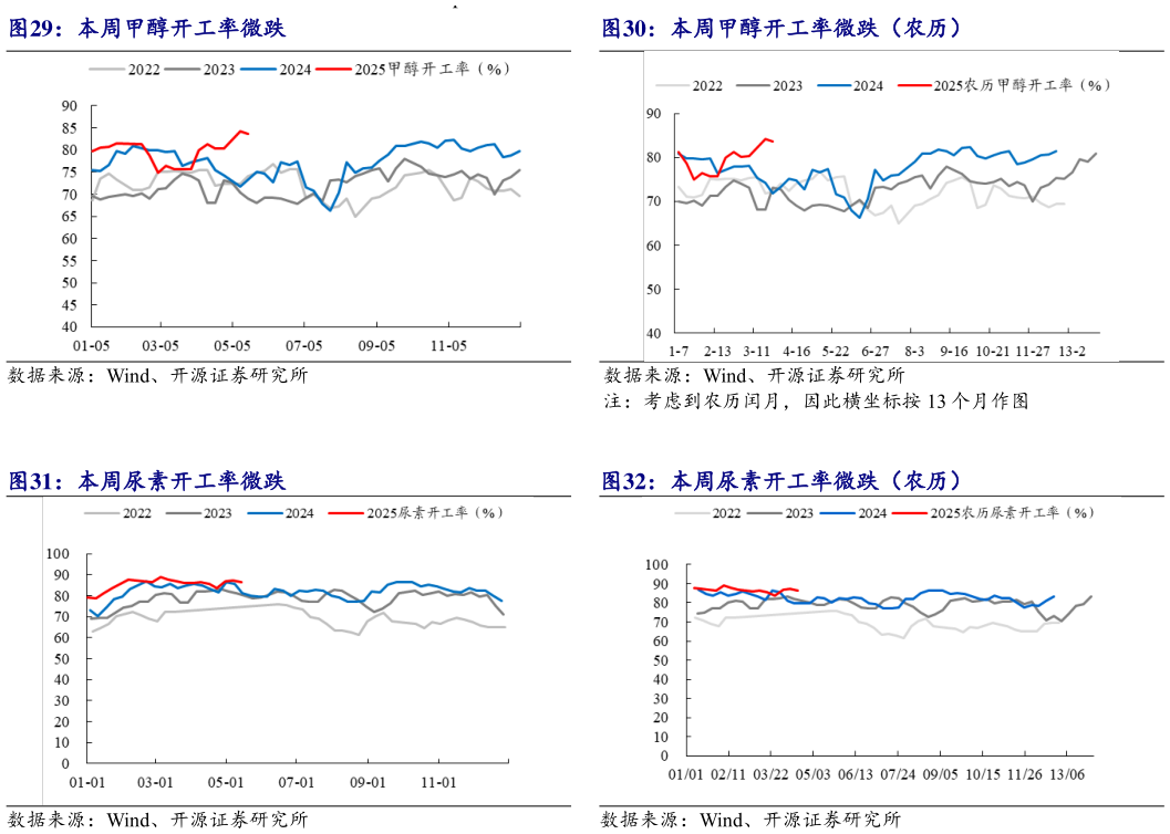 如何了解本周甲醇开工率微跌本周甲醇开工率微跌(农历)?