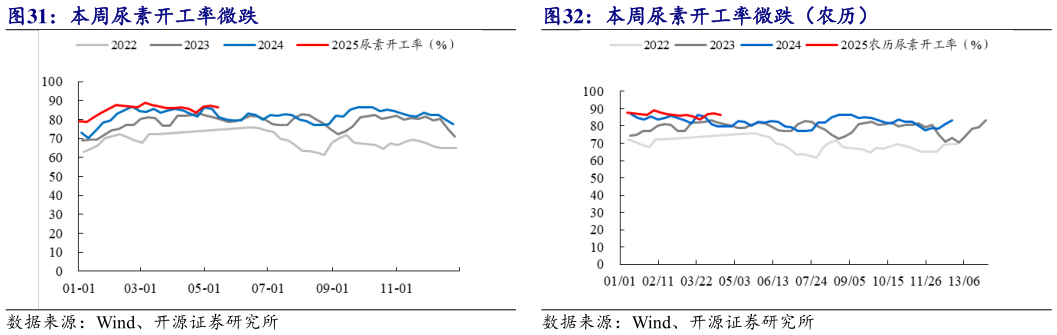 如何解释本周尿素开工率微跌(农历)?