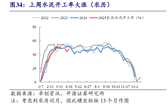 如何看待上周水泥开工率大涨(农历)?