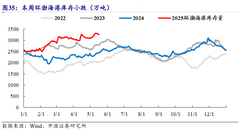 想问下各位网友本周环渤海港库存小跌(万吨)?