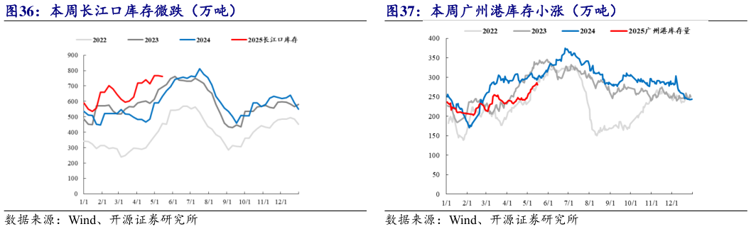 请问一下本周长江口库存微跌(万吨) 本周广州港库存小涨(万吨)?