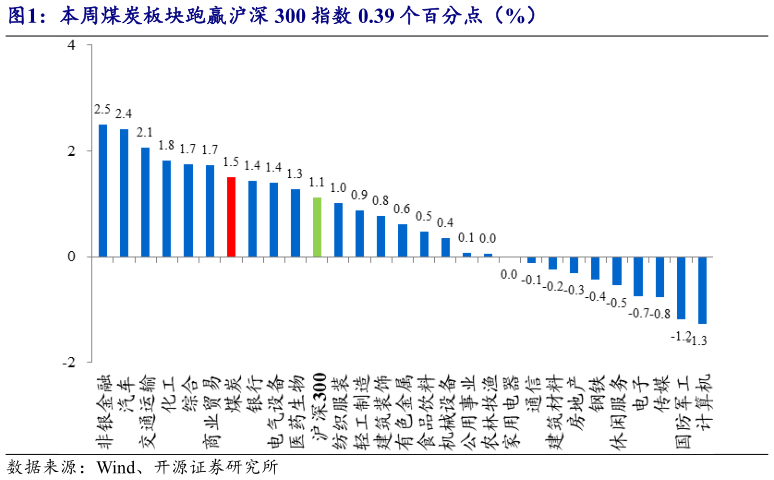 请问一下本周煤炭板块跑赢沪深 300 指数 0.39 个百分点（%）