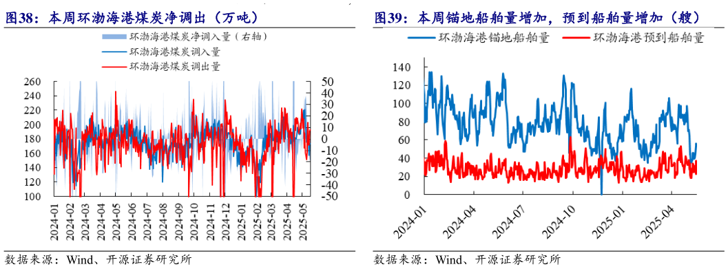 咨询大家本周环渤海港煤炭净调出(万吨) 本周锚地船舶量增加,预到船舶量增加(艘)?