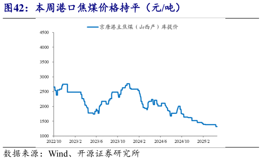 请问一下本周港口焦煤价格持平(元吨)?