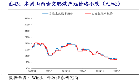 谁能回答本周山西古交肥煤产地价格小跌(元吨)?