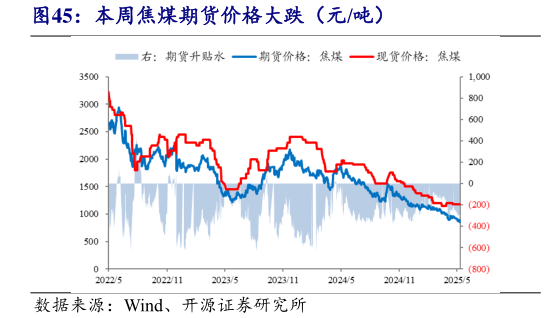 请问一下本周焦煤期货价格大跌(元吨)?