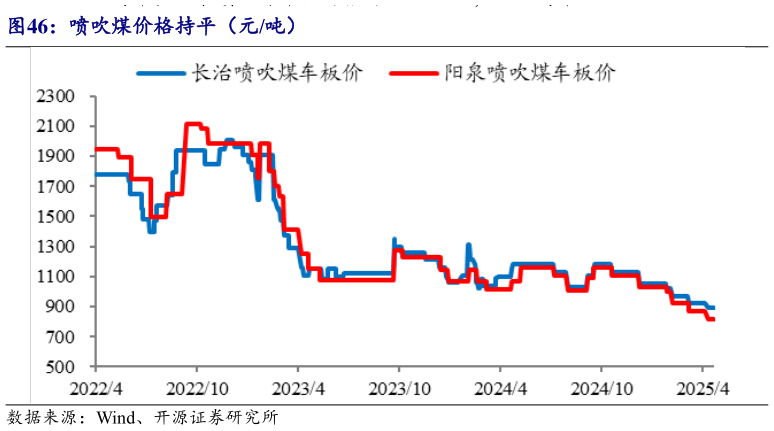 一起讨论下喷吹煤价格持平(元吨)?