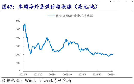 如何才能本周海外焦煤价格微涨(美元吨)?
