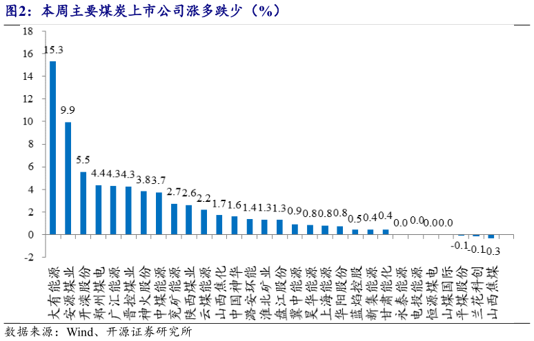 咨询大家本周主要煤炭上市公司涨多跌少（%）