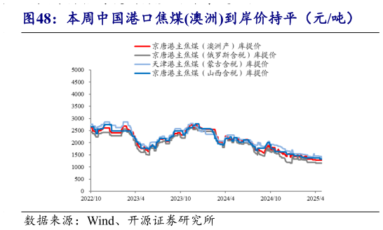 想问下各位网友本周中国港口焦煤澳洲到岸价持平(元吨)?