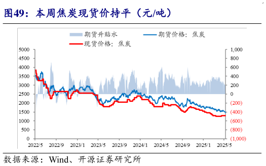 谁知道本周焦炭现货价持平(元吨)?
