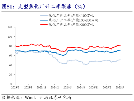 我想了解一下大型焦化厂开工率微涨(%)?