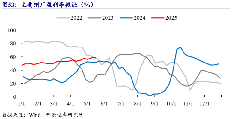 如何了解主要钢厂盈利率微涨(%)?