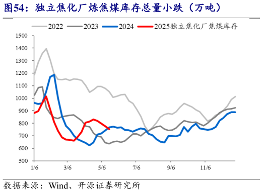 怎样理解独立焦化厂炼焦煤库存总量小跌(万吨)?