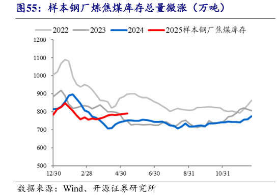 如何才能样本钢厂炼焦煤库存总量微涨(万吨)?