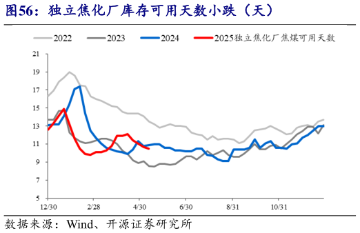 我想了解一下独立焦化厂库存可用天数小跌(天)?