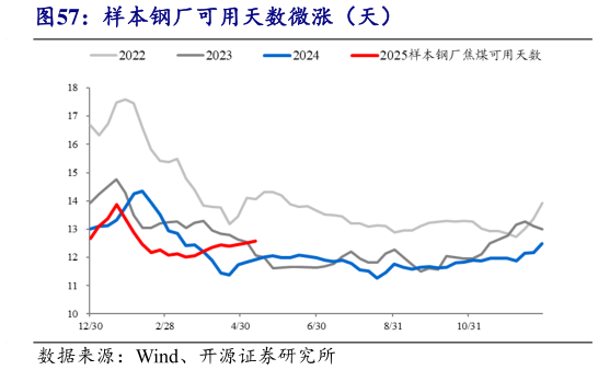 各位网友请教一下样本钢厂可用天数微涨(天)?