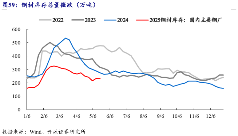 如何看待钢材库存总量微跌(万吨)?