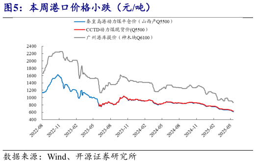 如何了解本周港口价格小跌（元吨）
