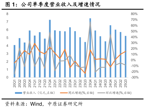 如何看待公司单季度营业收入及增速情况