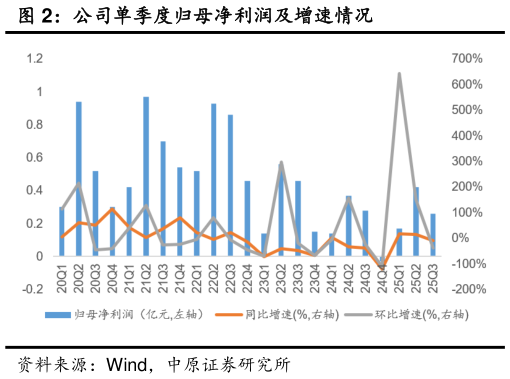 咨询大家公司单季度归母净利润及增速情况