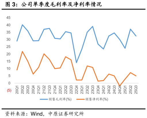 咨询大家公司单季度毛利率及净利率情况?