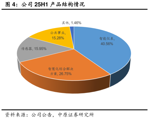 如何看待公司 25H1 产品结构情况?