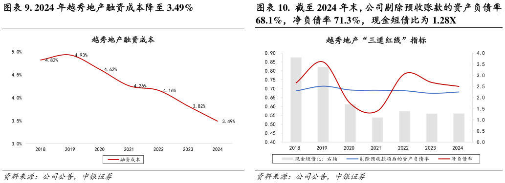 如何了解.  截至 2024 年末，公司剔除预收账款的资产负债率
