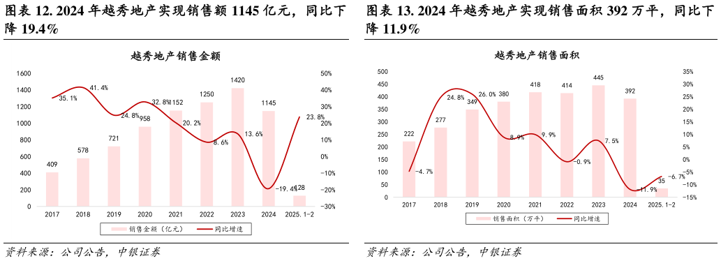 我想了解一下. 2024 年越秀地产实现销售额 1145 亿元，同比下 . 2024 年越秀地产实现销售面积 392 万平，同比下