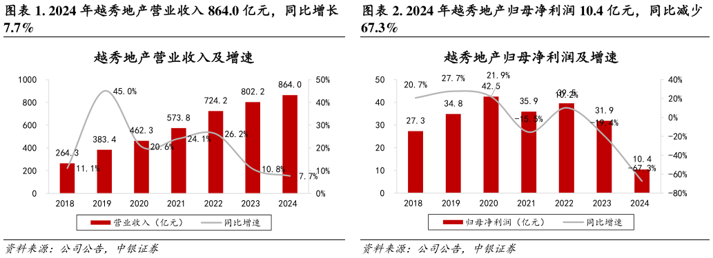 谁能回答. 2024 年越秀地产归母净利润 10.4 亿元,同比减少?