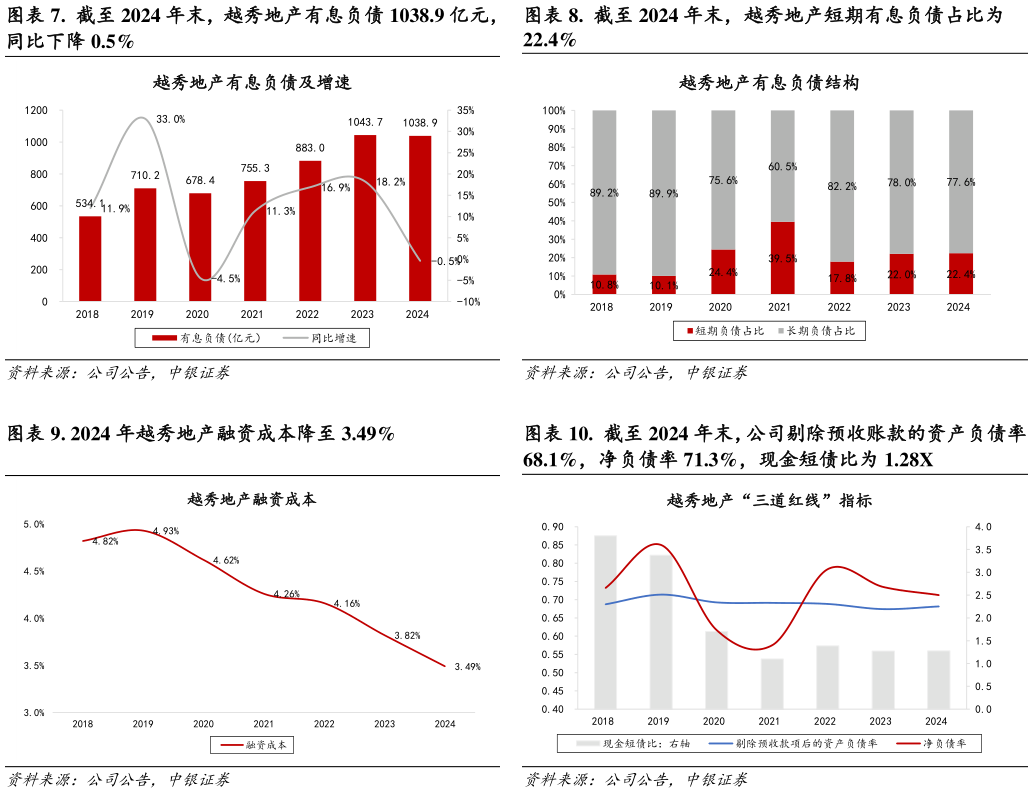 谁能回答.  截至 2024 年末，越秀地产有息负债 1038.9 亿元， .  截至 2024 年末，越秀地产短期有息负债占比为 . 2024 年越秀地产融资成本降至 3.49% .  截至 2024 年末，公司剔除预收账款的资产负债率
