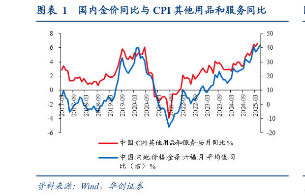 我想了解一下国内金价同比与 CPI 其他用品和服务同比