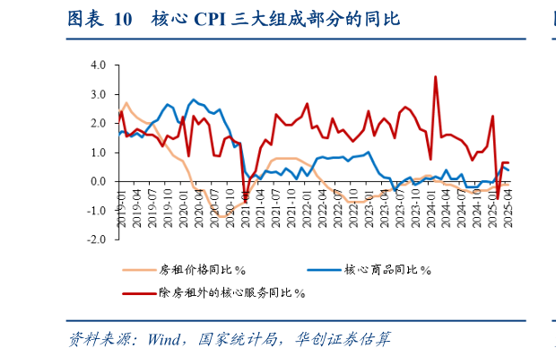 一起讨论下核心 CPI 三大组成部分的同比
