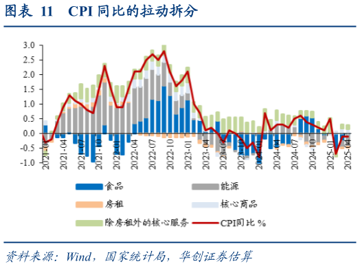 你知道CPI 同比的拉动拆分