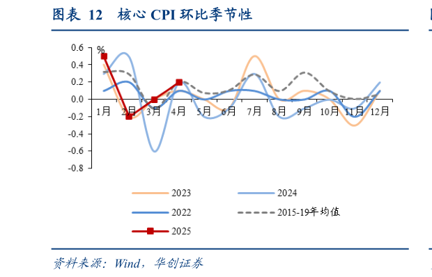 咨询下各位核心 CPI 环比季节性